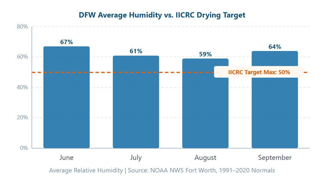 Bar chart comparing DFW average relative humidity to an IICRC drying target, showing June at 67%, July at 61%, August at 59%, and September at 64%, all above the 50% target maximum.