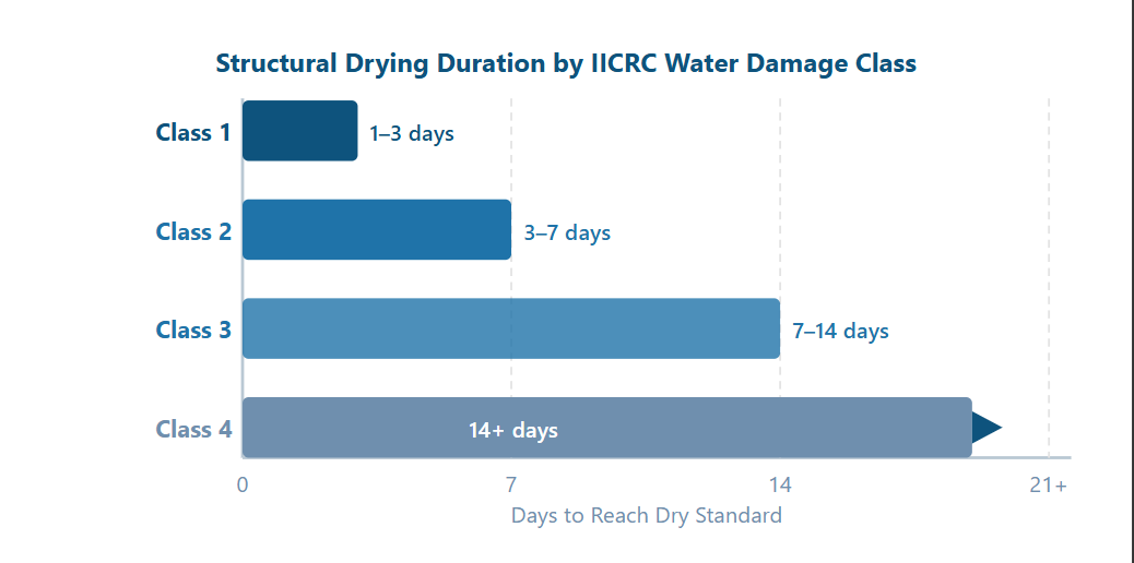 Chart showing structural drying duration by IICRC water damage class: Class 1 takes 1–3 days, Class 2 takes 3–7 days, Class 3 takes 7–14 days, and Class 4 takes 14+ days.