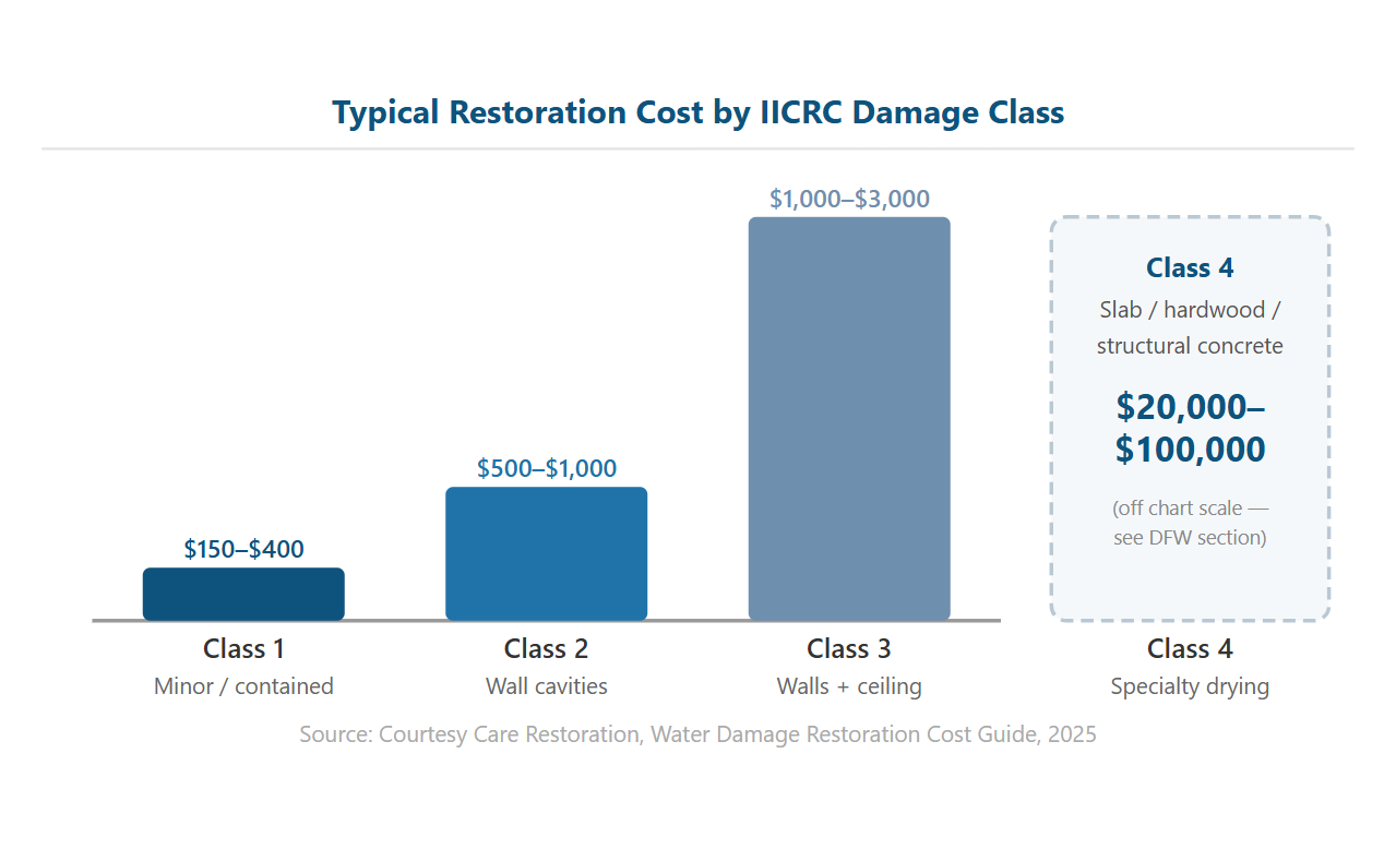 Bar chart showing typical water damage restoration costs by IICRC damage class: Class 1 minor contained damage costs $150–$400, Class 2 wall cavity damage costs $500–$1,000, Class 3 wall and ceiling damage costs $1,000–$3,000, and Class 4 specialty drying costs $20,000–$100,000.