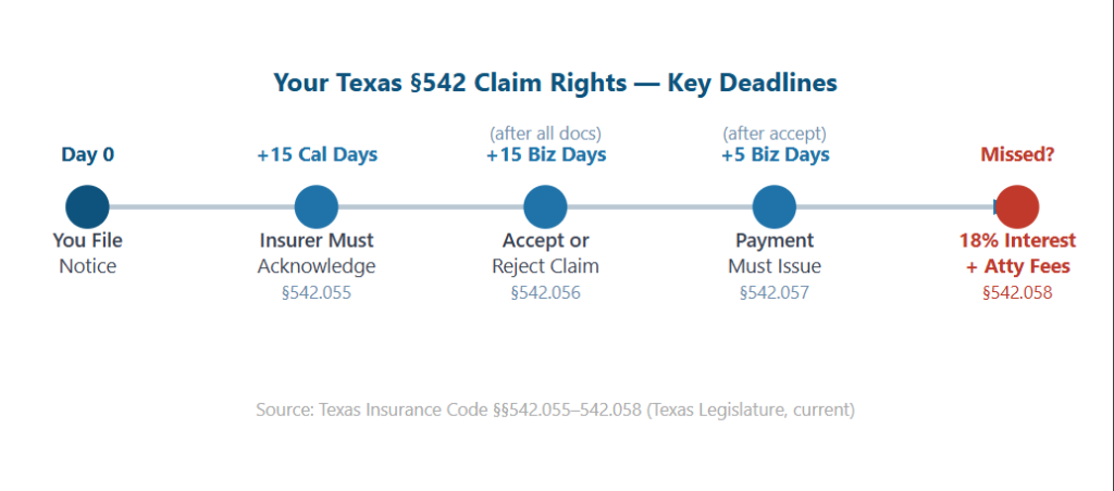 Timeline chart showing Texas §542 insurance claim deadlines: file notice on Day 0, insurer acknowledgment within 15 calendar days, accept or reject claim within 15 business days after all documents, payment within 5 business days after acceptance, and missed deadlines showing 18% interest plus attorney fees.
