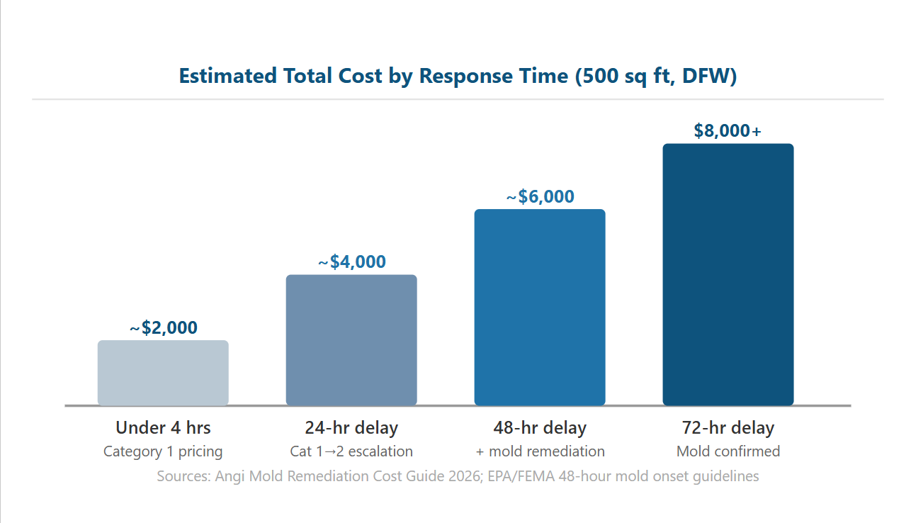 Bar chart showing estimated water damage restoration costs for a 500 sq ft property in DFW by response time: under 4 hours costs about $2,000, a 24-hour delay costs about $4,000, a 48-hour delay costs about $6,000, and a 72-hour delay costs $8,000 or more.