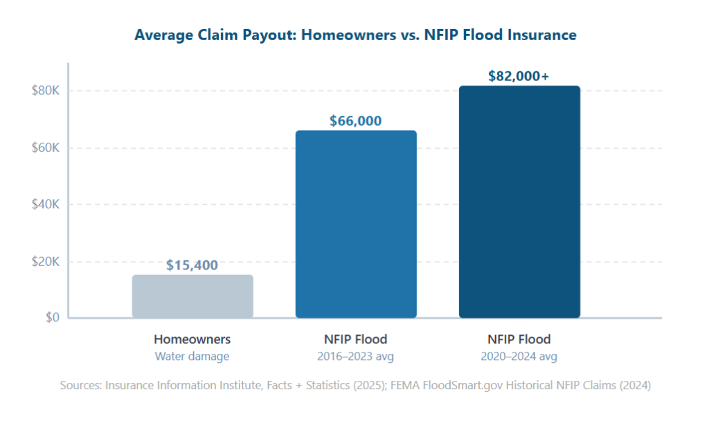 Bar chart comparing average claim payouts for homeowners water damage and NFIP flood insurance, showing $15,400 for homeowners water damage, $66,000 for NFIP flood claims from 2016–2023, and $82,000+ for NFIP flood claims from 2020–2024.