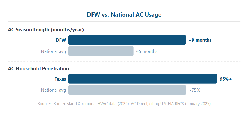 dfw vs national ac usuage