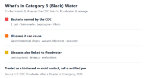 Chart: What is in Category 3 black water (Source: U.S. CDC, 2026)