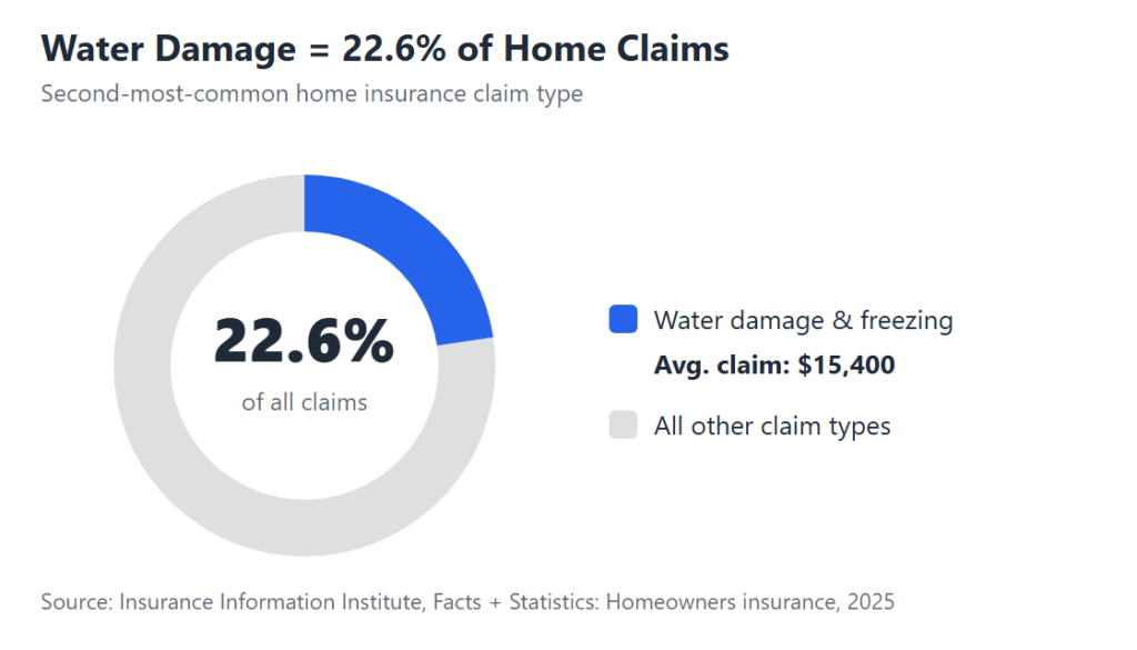 Chart: Water damage = 22.6% of home claims (Source: Insurance Information Institute, 2025)
