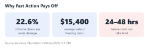 Chart: Why fast action pays off (Source: Insurance Information Institute 2025; U.S. EPA)
