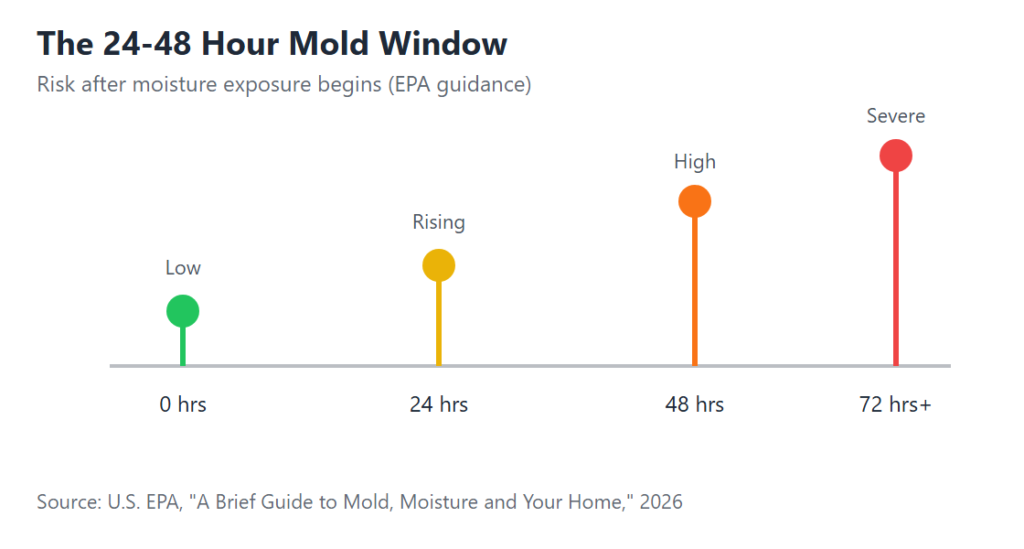 Chart: The 24-48 hour mold window (Source: U.S. EPA, 2026)