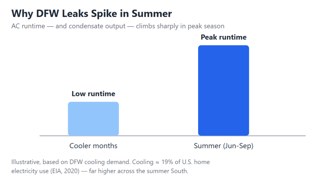 Chart: Why DFW leaks spike in summer (Illustrative; EIA 2020 cooling share)