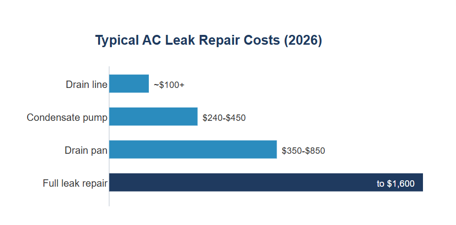 Bar chart of typical AC leak repair costs by cause