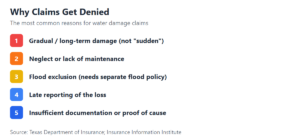 Chart: Common reasons water damage claims get denied (Source: TDI; III)