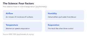 Chart: The four drying factors — airflow, humidity, temperature, evaporation (Source: IICRC S500)
