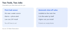 Chart: Leak sensor vs. automatic shut-off valve (Source: SS Water Restoration)