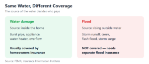 Chart: Water damage vs. flood — same water, different coverage (Source: FEMA; III)