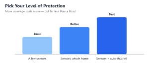 Chart: Water-leak protection tiers, basic to best (Source: SS Water Restoration)