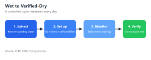 Chart: The professional drying cycle (Source: IICRC S500)