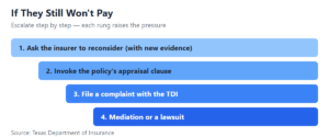 Chart: Escalation ladder for a denied claim (Source: Texas Department of Insurance)
