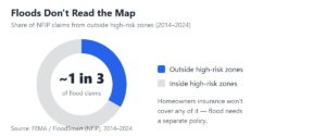 Chart: ~1 in 3 flood claims come from outside high-risk zones (Source: FEMA / FloodSmart, 2014-2024)